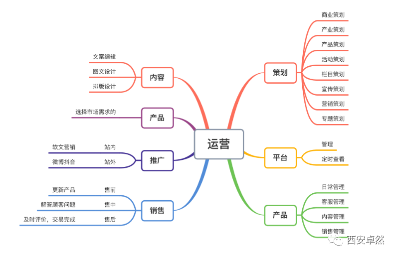 产品运营的基础是什么 产品运营是产品还是运营