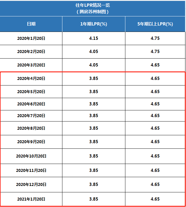 lpr历史上降息了吗 为什么推出lpr而不是降息