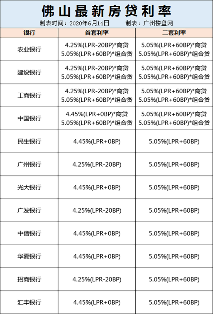 佛山二套lpr 佛山二套房首付新政策2021