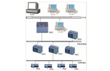 plc作用 plc作用及应用场合