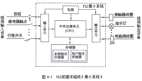 plc的工作原理 plc的工作原理是循环扫描工作方式