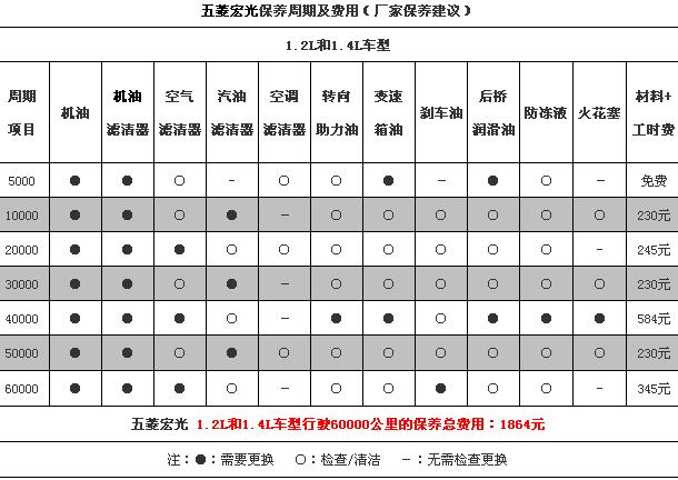 五菱宏光如何保养机油灯 五菱宏光保养手册用什么机油