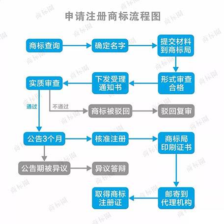 网上商标申请 商标注册网上申请流程