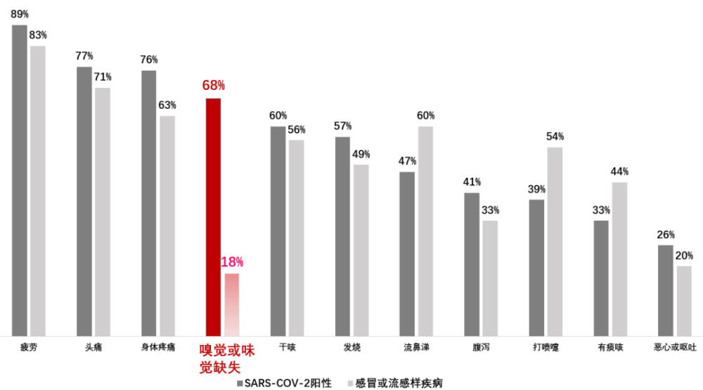 新冠病毒会不会没有嗅觉 新冠病毒会不会没有嗅觉和嗅觉