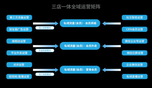 餐饮运营 餐饮运营管理包括什么内容