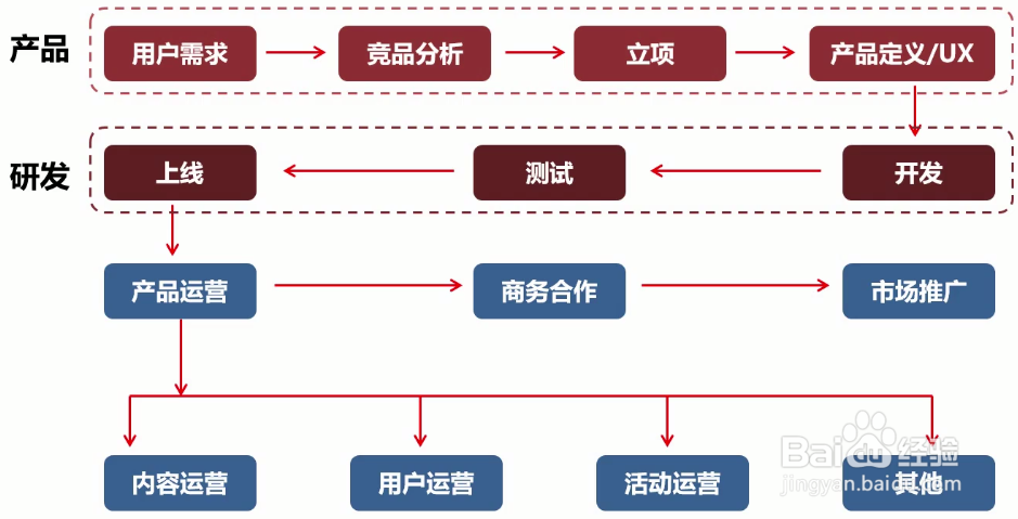 运营职业规划 社群运营职业规划