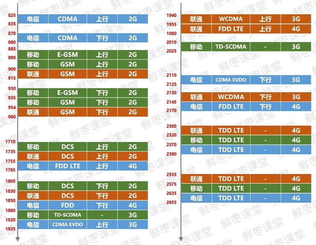 运营商频段 运营商频段选择代码