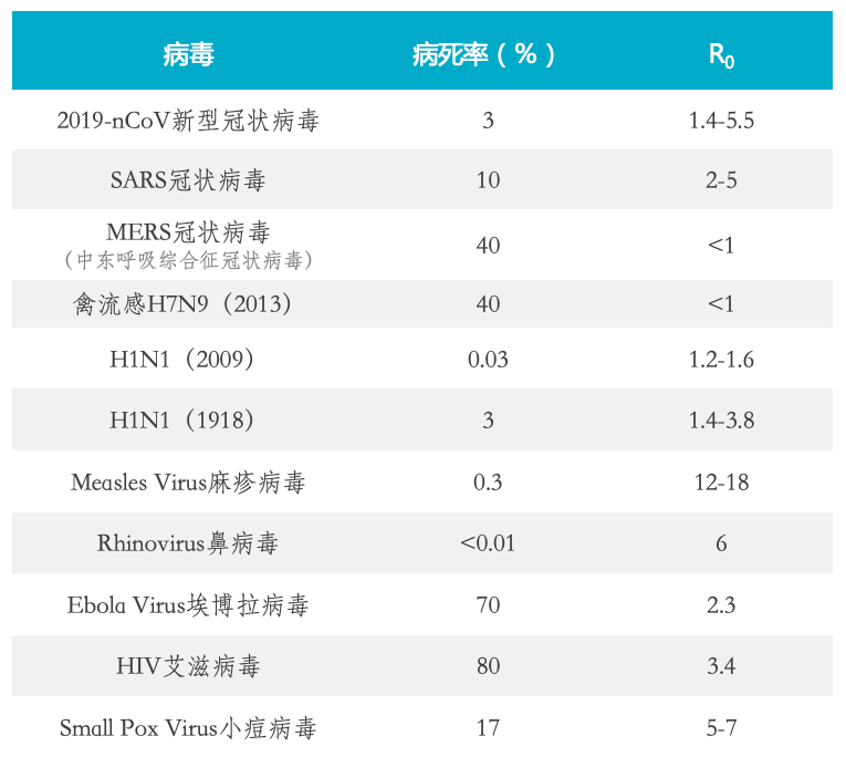 新冠病毒病死率2% 新冠病毒病死率远低于SARS