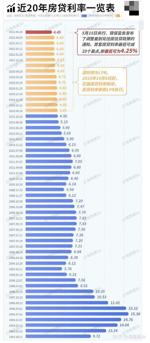 lpr一共降了多少 