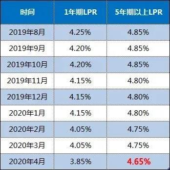 lpr下调可期 今年lpr什么时候调整过