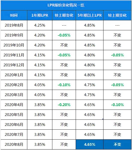 20225月份lpr利率 2020年5月份lpr利率是多少