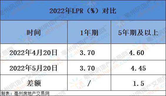 20225月份lpr利率 2020年5月份lpr利率是多少