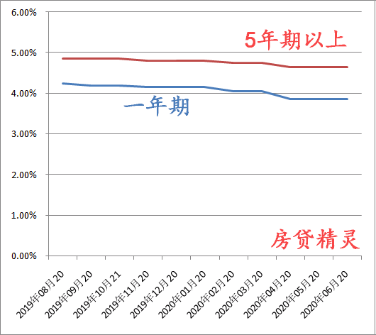 lpr房贷郑州 郑州房贷lpr利率