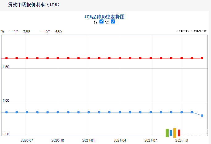最新lpr下调 4月1日LPR上调