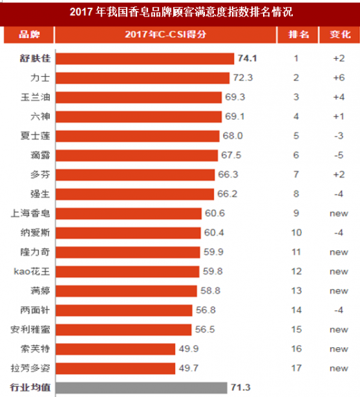 中国十大香皂品牌排行榜 中国十大香皂品牌排行榜最新