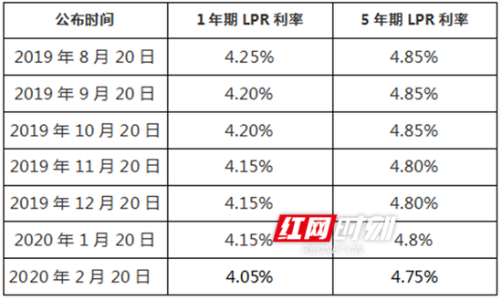 苏州最新LPR利率 江苏省lpr房贷利率