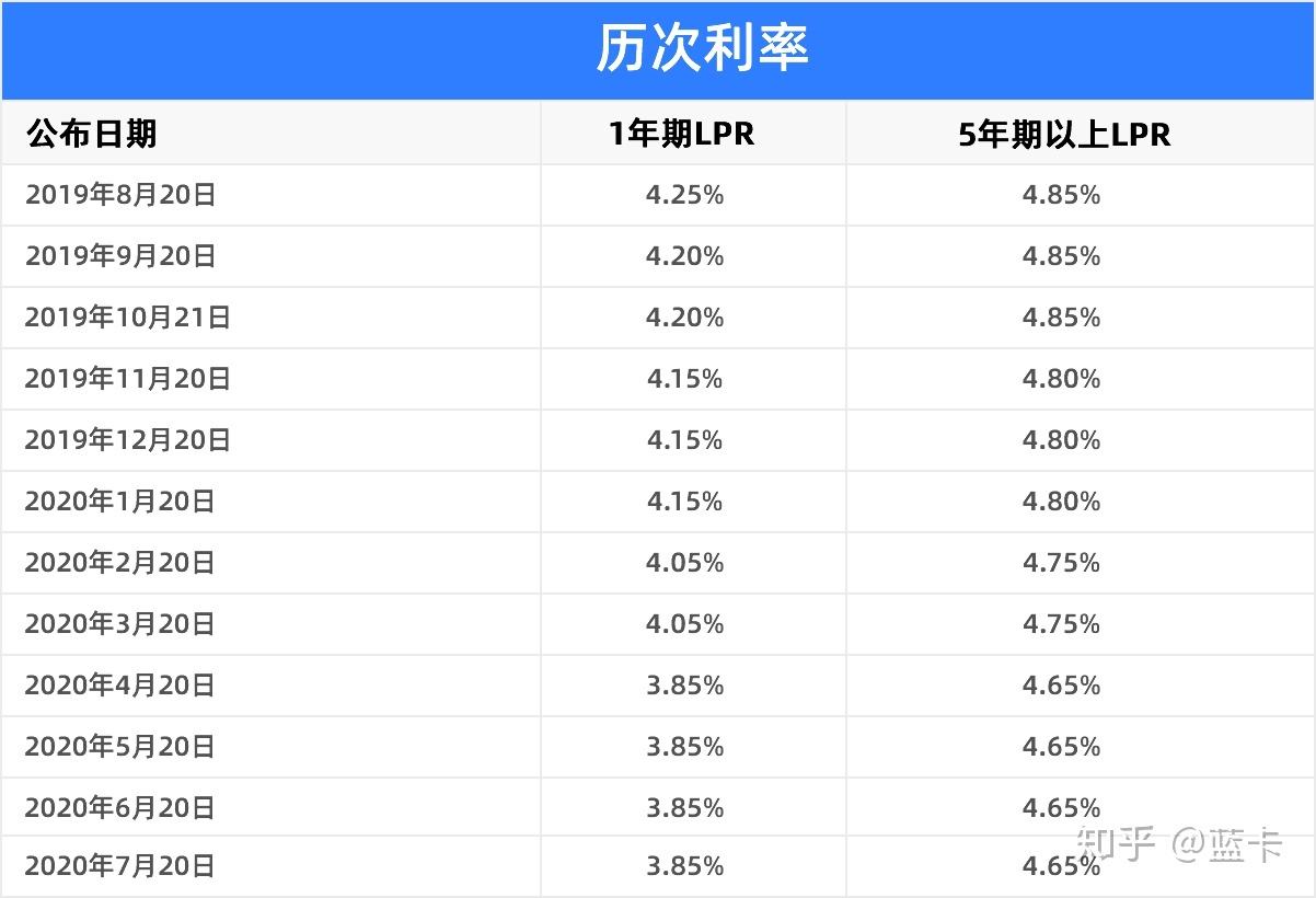 lpr对之前的房贷 lpr对之前的房贷是否有影响