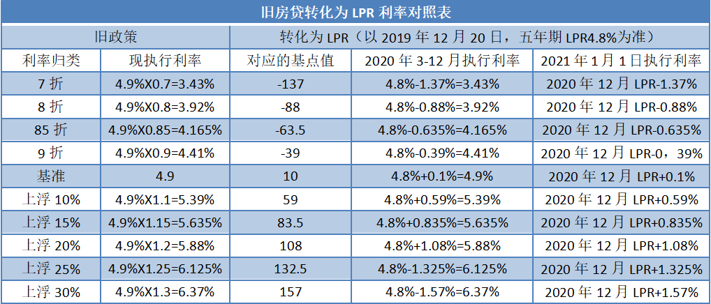 lpr对之前的房贷 lpr对之前的房贷是否有影响