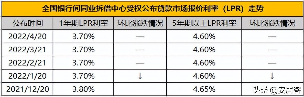 lpr下调利息什么时候调 lpr利率每年什么时候调整