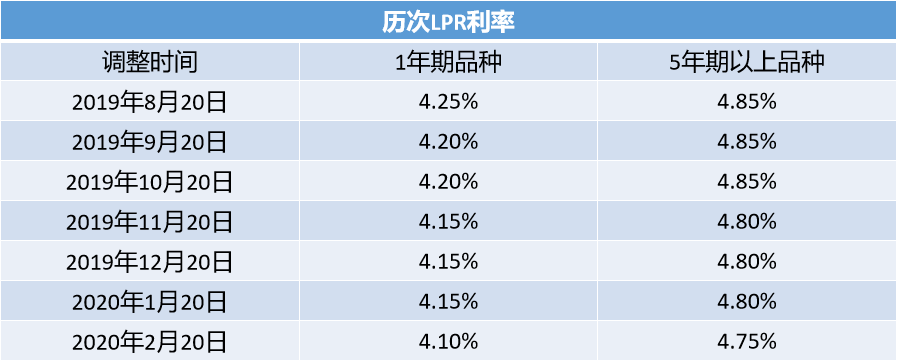 房贷需要转换lpr利率 房贷需要转换lpr利率嘛