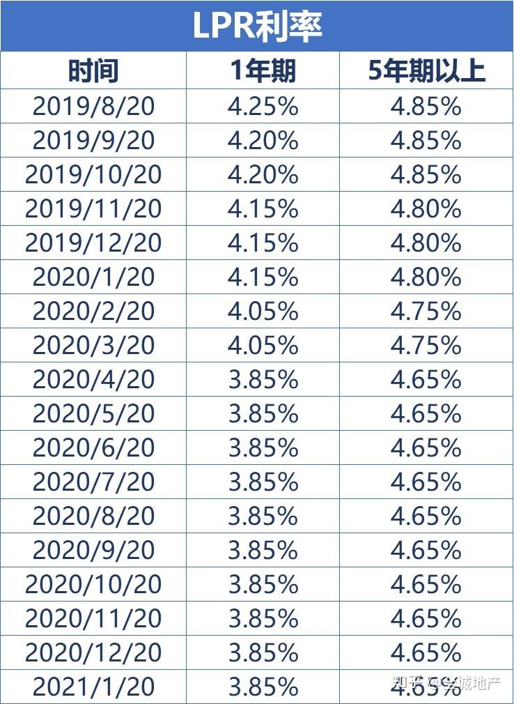 明年1月的lpr会是多少 2020年1月份的lpr是多少