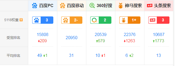 查门户网站权重的软件 网站权重的查询工具有哪些