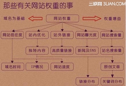 如何提升网站360权重 360搜索SEO优化技巧