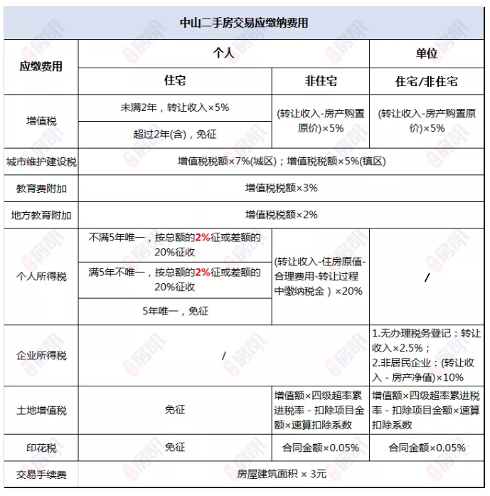 房地产税二手房怎么收 商品房二手房产税如何征收