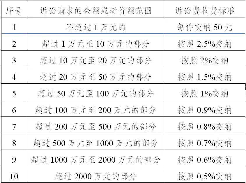 民事诉讼费用标准 民事诉讼费用标准多少