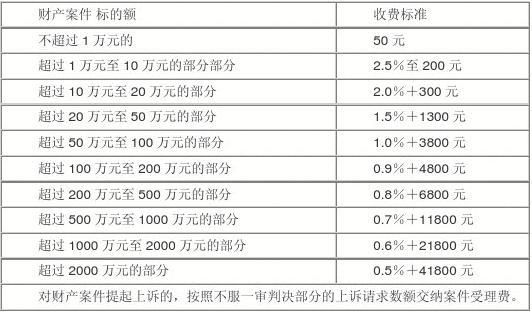 民事法庭诉讼费 法院诉讼费收费标准 民事