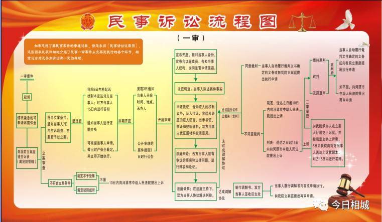 民事案件调解程序 民事纠纷司法调解程序流程