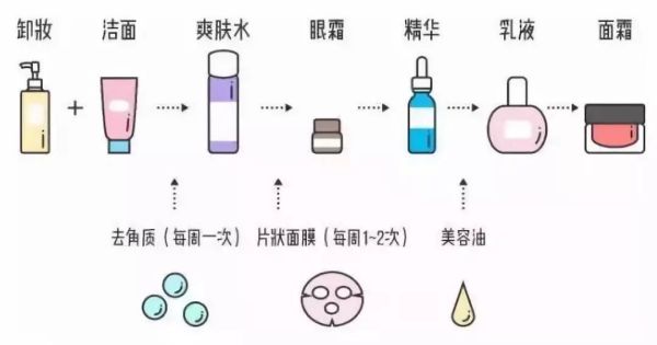 一套化妆品正确的使用顺序 一套化妆品正确的使用顺序是