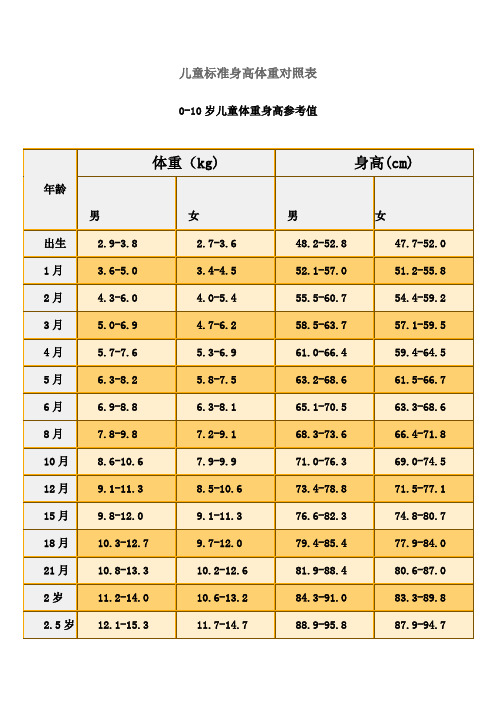 10个月婴儿身高体重标准表 10个月婴儿身高体重标准表图片