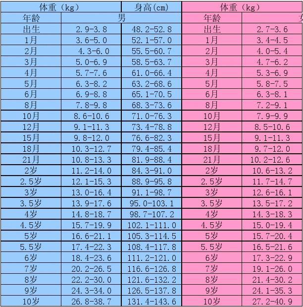 10个月婴儿身高体重标准表 10个月婴儿身高体重标准表图片