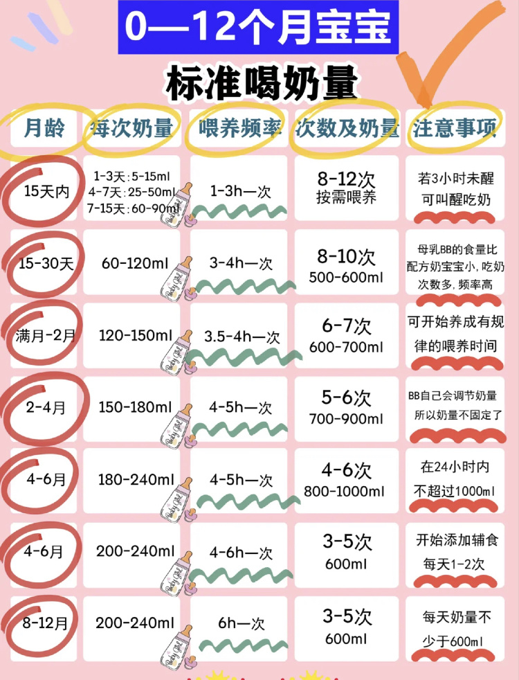 婴儿每个阶段的奶量 婴儿每个阶段的奶量表