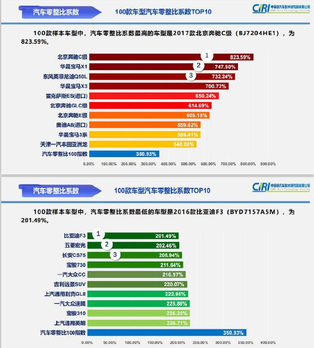 国产汽车品牌零整比 汽车品牌零整比排行榜2020