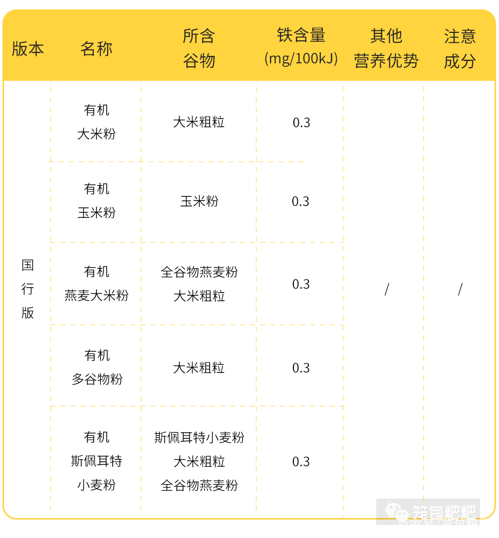 婴儿米粉成分 婴儿米粉成分含量标准