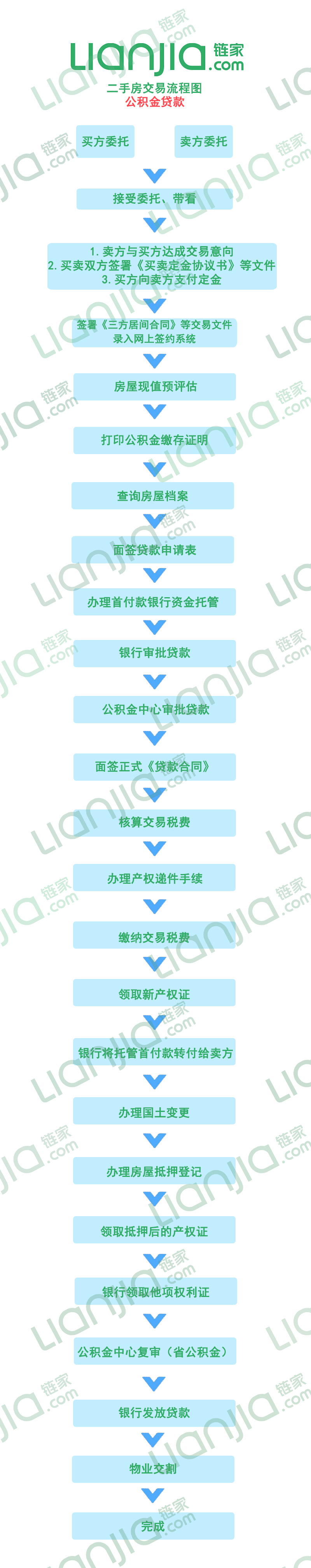 二手房交易与贷款流程图 二手房贷款交易流程及注意事项