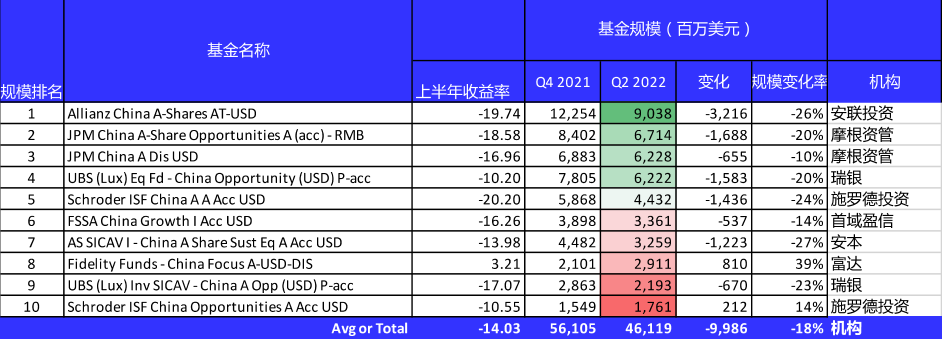 十大百亿海外中国股票基金最新业绩出炉