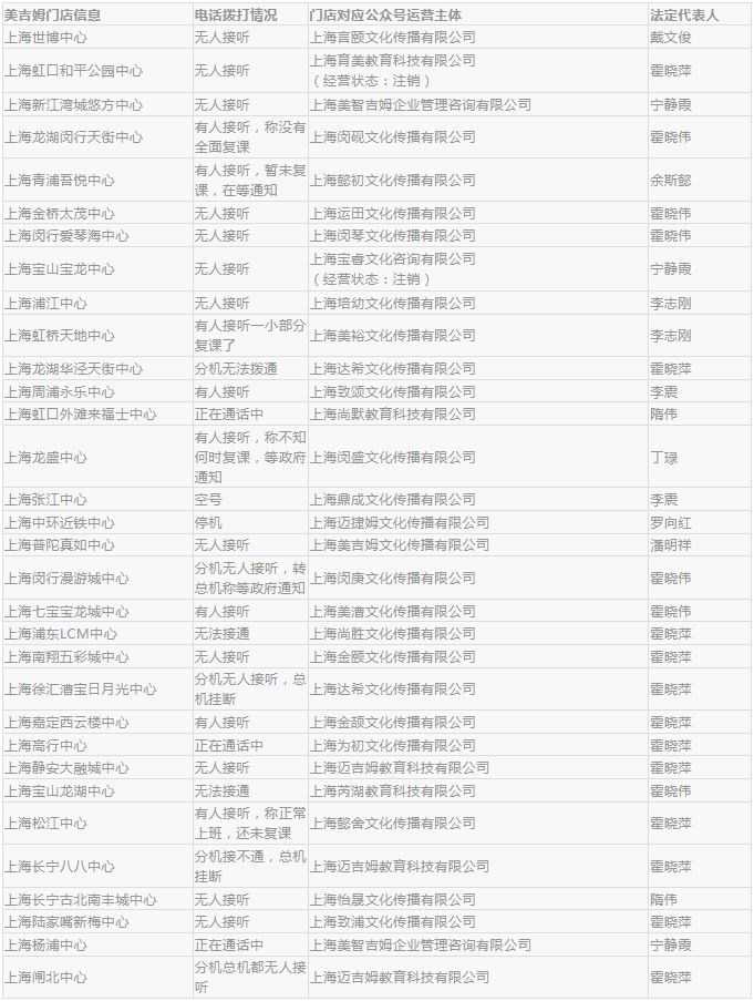 多家门店关闭、公众号注销、老师无人回复…上海美吉姆怎么了？家长群炸锅：退费方案很“霸道”