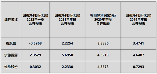 王俊凯、王一博代言的香飘飘，为什么会走下坡路？