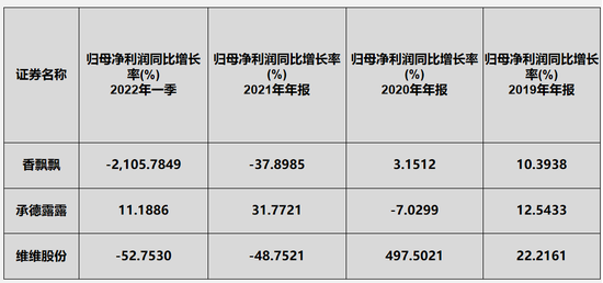 王俊凯、王一博代言的香飘飘，为什么会走下坡路？