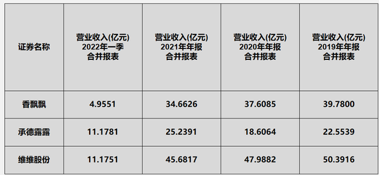 王俊凯、王一博代言的香飘飘，为什么会走下坡路？