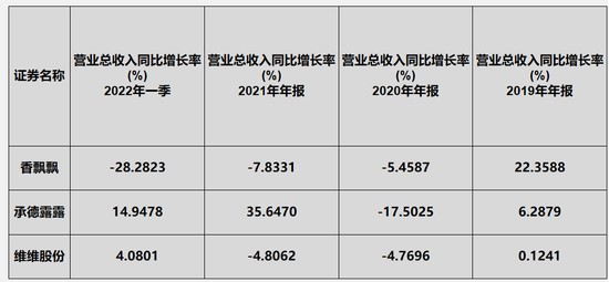 王俊凯、王一博代言的香飘飘，为什么会走下坡路？