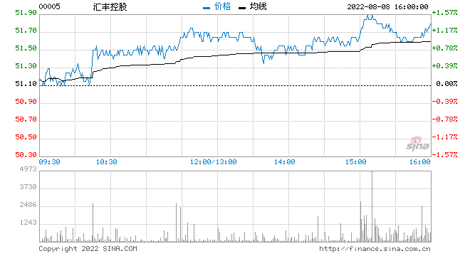 花旗：汇丰控股二季度业绩为港银股中最强