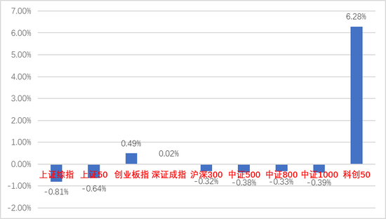 中加基金股市周报：我国7月PMI数据再度承压，美国非农数据超预期