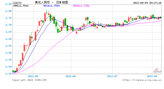 人民币中间价报6.7584，上调111点