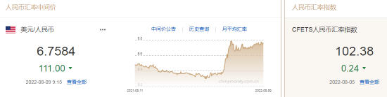 人民币中间价报6.7584，上调111点