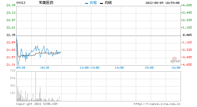 中金：维持和黄医药跑赢行业评级 目标价30.27港元