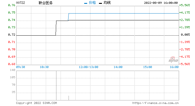 联合医务发盈喜 预期年度股东应占溢利增长逾150%